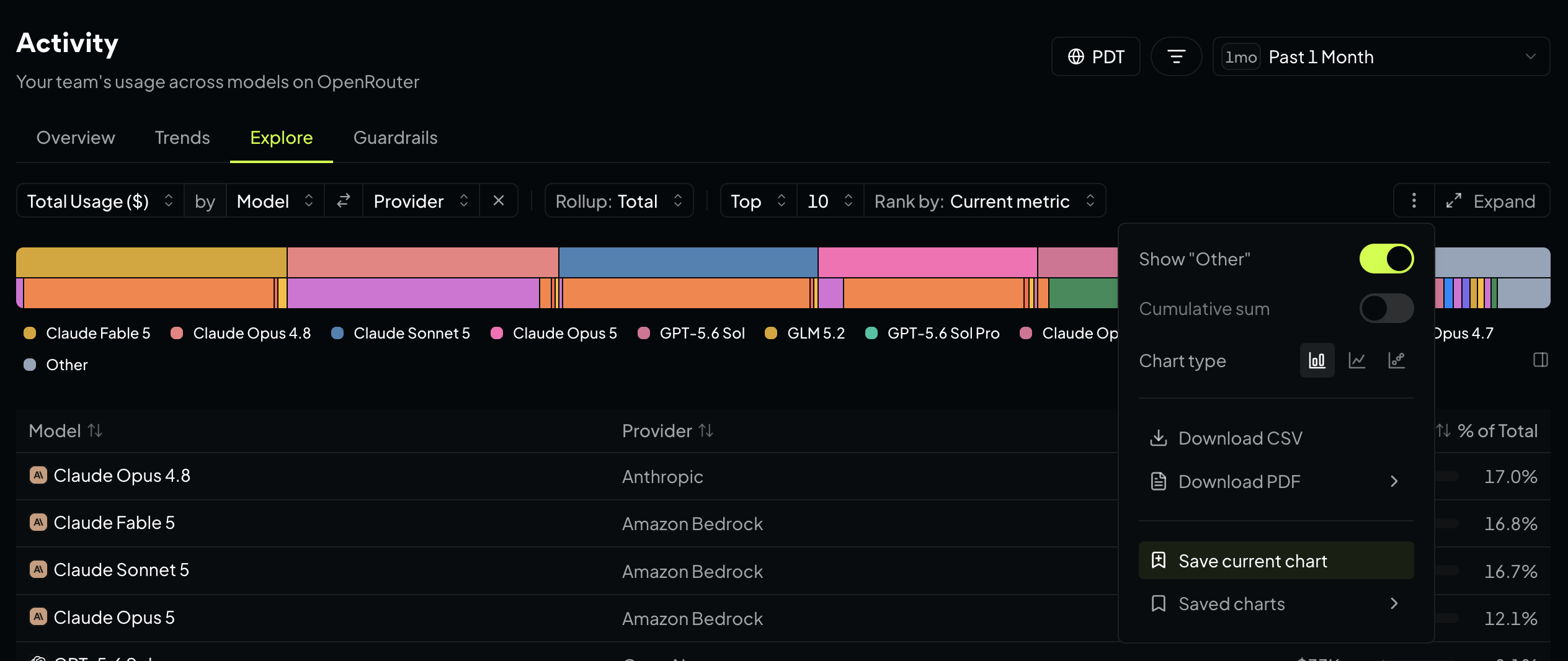 The Activity Explore options menu open over a chart, showing Show Other, Cumulative sum, chart type buttons, Download CSV, Download PDF, Save current chart, and Saved charts
