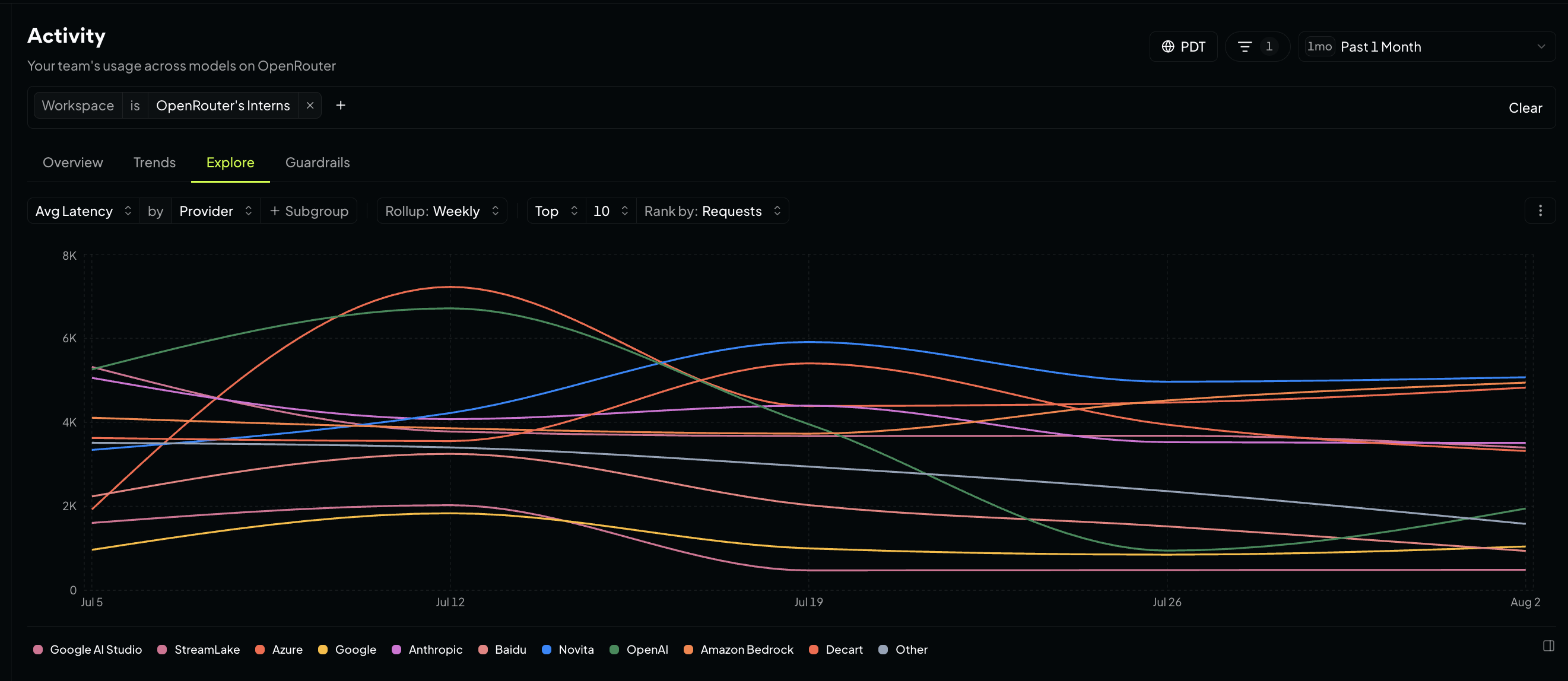 Activity Explore showing average latency by provider as weekly line charts across ten providers