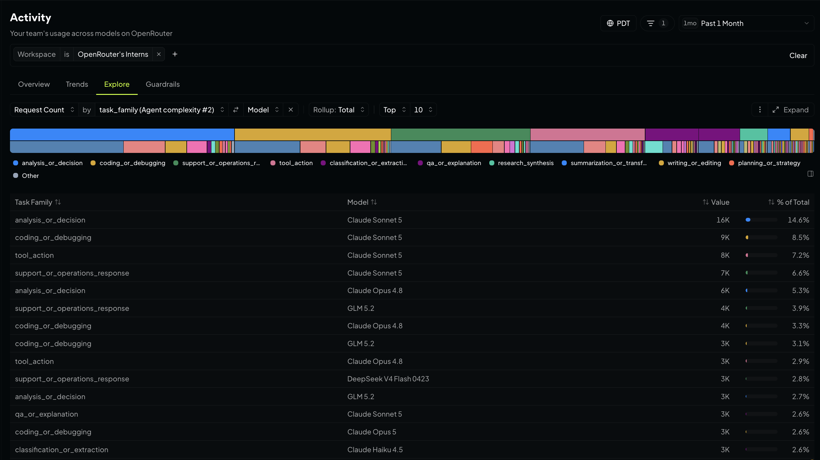 Activity Explore showing request count grouped by task family and model for a single workspace, with a ranked table of task and model pairs