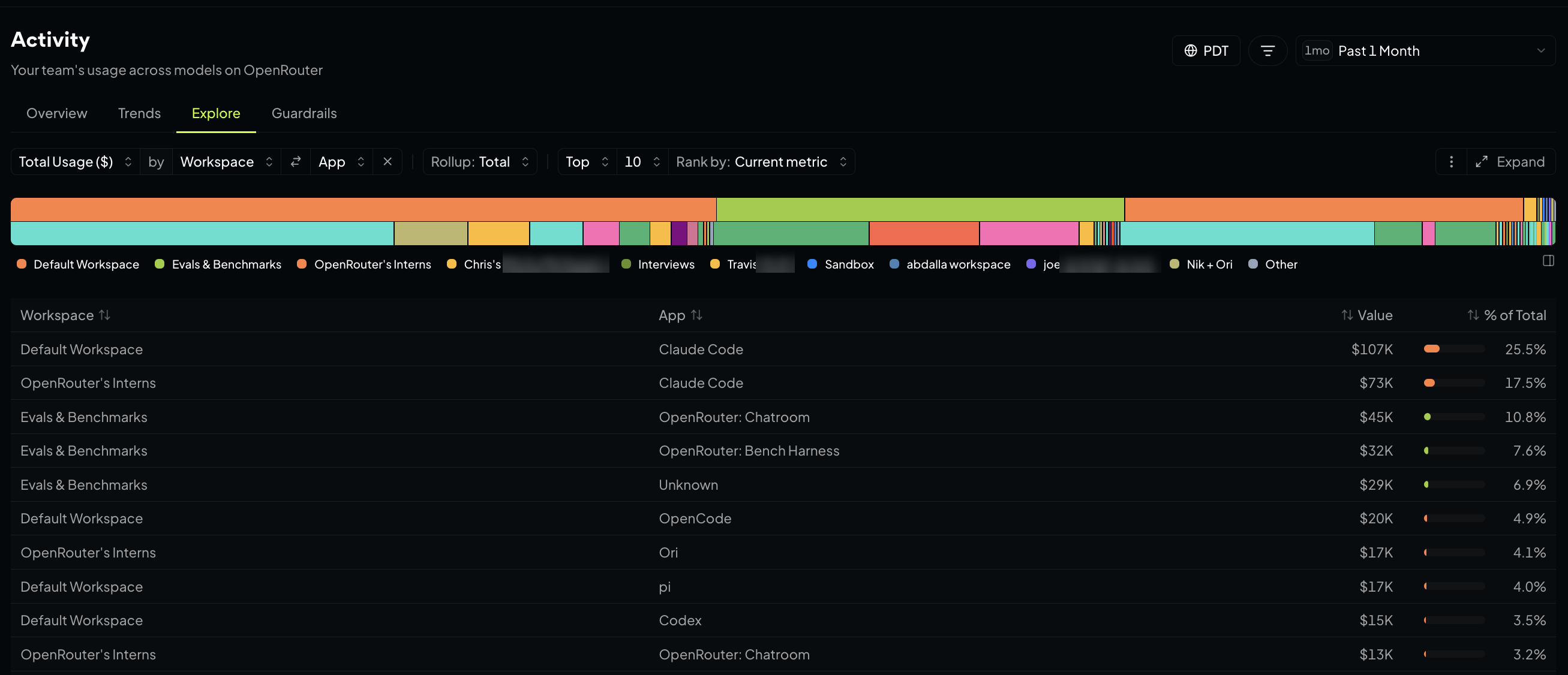 Activity Explore showing total usage grouped by workspace and app, as a stacked bar with a ranked table of workspace and app pairs