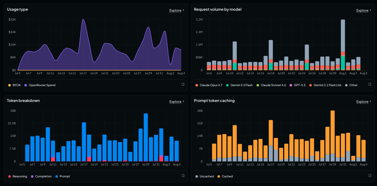 Four Activity Overview charts: BYOK versus OpenRouter spend over time, request volume by model, prompt, completion, and reasoning token breakdown, and cached versus uncached prompt tokens