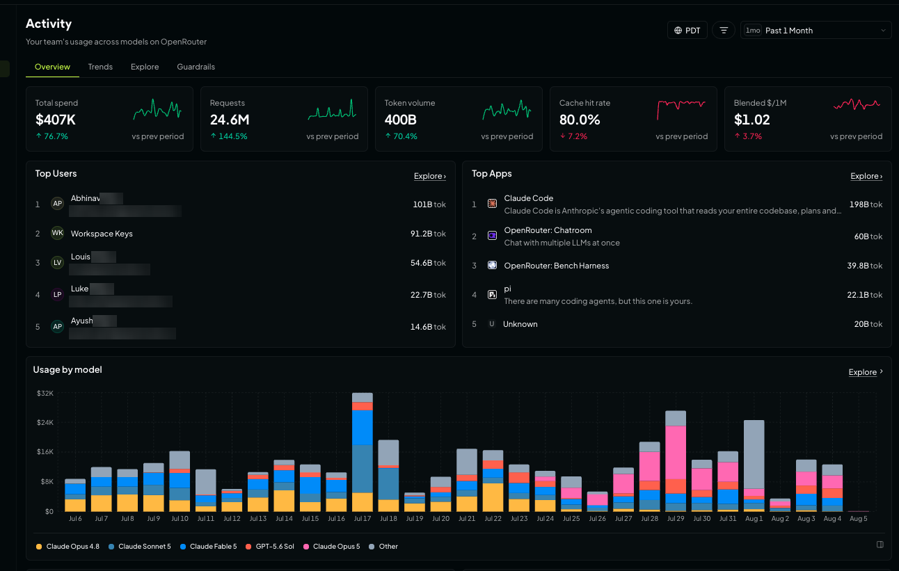 Activity Overview showing total spend, requests, token volume, cache hit rate, and blended cost per million tokens, with top users, top apps, and a stacked bar chart of daily usage by model